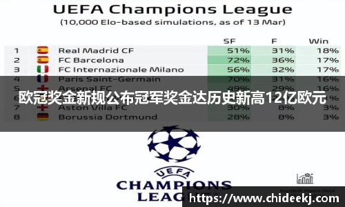 欧冠奖金新规公布冠军奖金达历史新高12亿欧元